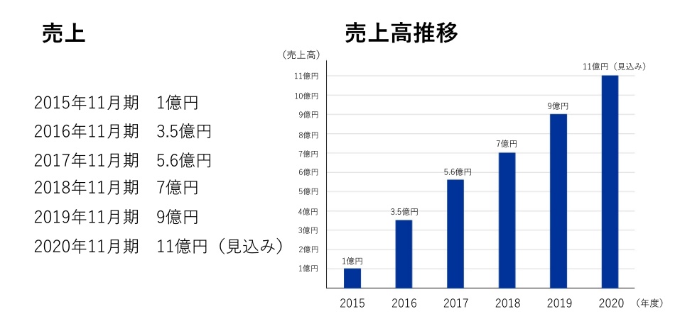 売上高